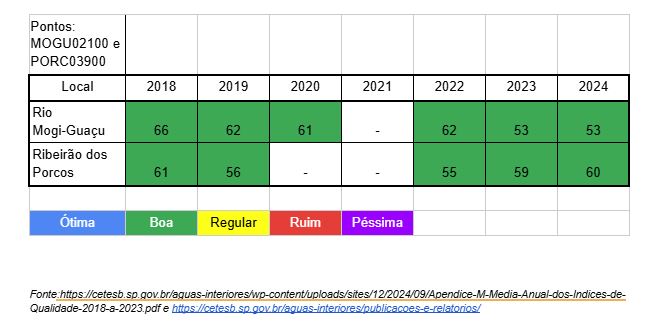 Tabela de Gestão de àguas interiores
